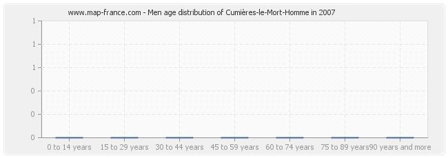 Men age distribution of Cumières-le-Mort-Homme in 2007
