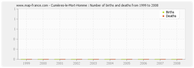 Cumières-le-Mort-Homme : Number of births and deaths from 1999 to 2008