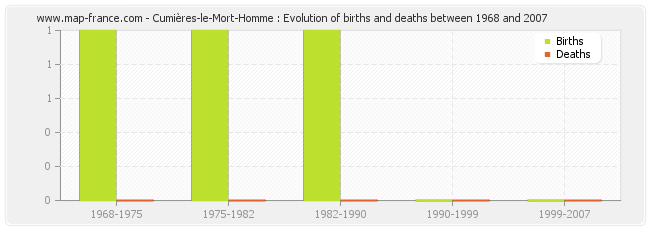 Cumières-le-Mort-Homme : Evolution of births and deaths between 1968 and 2007
