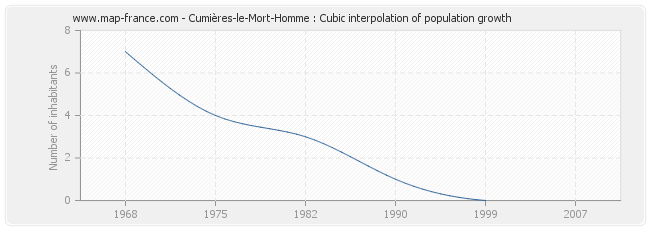 Cumières-le-Mort-Homme : Cubic interpolation of population growth