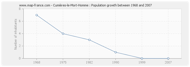 Population Cumières-le-Mort-Homme