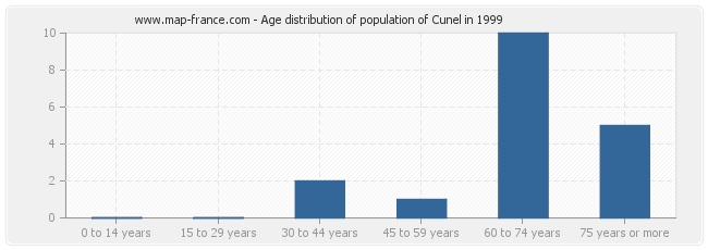 Age distribution of population of Cunel in 1999
