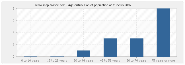 Age distribution of population of Cunel in 2007