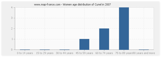 Women age distribution of Cunel in 2007