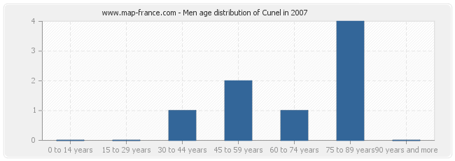 Men age distribution of Cunel in 2007