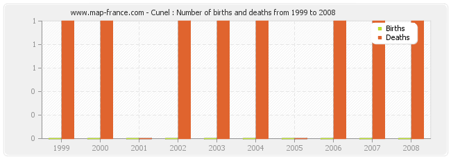 Cunel : Number of births and deaths from 1999 to 2008