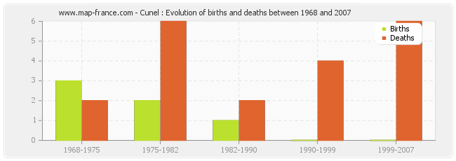 Cunel : Evolution of births and deaths between 1968 and 2007