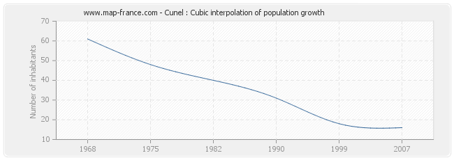 Cunel : Cubic interpolation of population growth