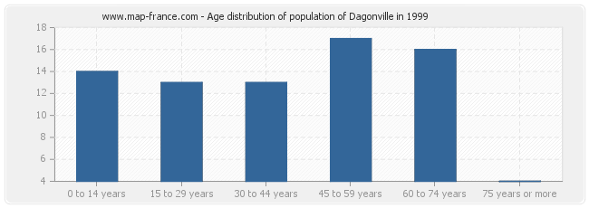 Age distribution of population of Dagonville in 1999