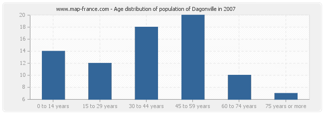 Age distribution of population of Dagonville in 2007