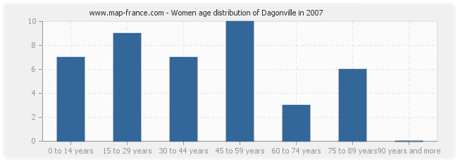 Women age distribution of Dagonville in 2007