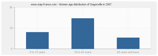 Women age distribution of Dagonville in 2007