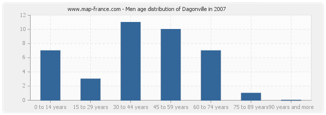 Men age distribution of Dagonville in 2007
