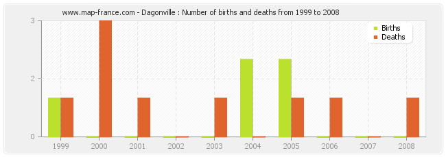 Dagonville : Number of births and deaths from 1999 to 2008