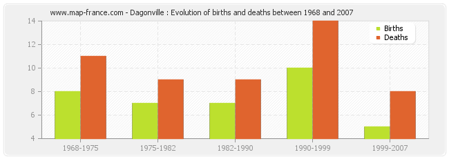 Dagonville : Evolution of births and deaths between 1968 and 2007