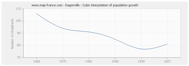 Dagonville : Cubic interpolation of population growth