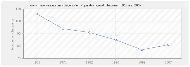Population Dagonville
