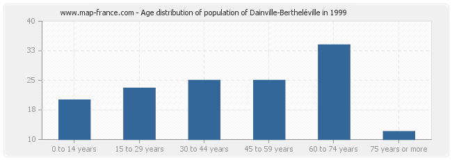 Age distribution of population of Dainville-Bertheléville in 1999