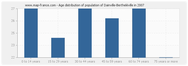 Age distribution of population of Dainville-Bertheléville in 2007
