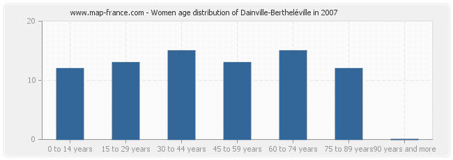 Women age distribution of Dainville-Bertheléville in 2007