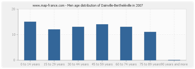 Men age distribution of Dainville-Bertheléville in 2007