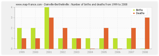 Dainville-Bertheléville : Number of births and deaths from 1999 to 2008