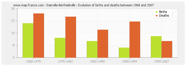 Dainville-Bertheléville : Evolution of births and deaths between 1968 and 2007