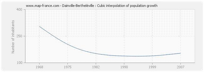 Dainville-Bertheléville : Cubic interpolation of population growth