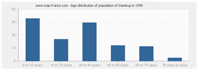 Age distribution of population of Damloup in 1999