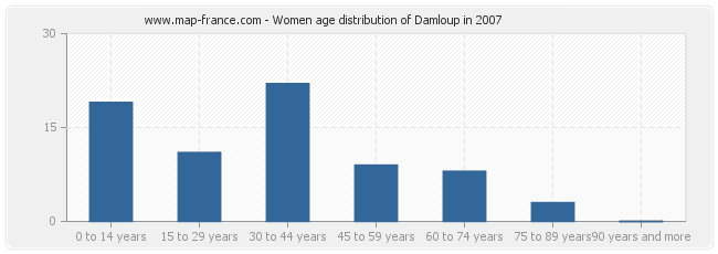 Women age distribution of Damloup in 2007