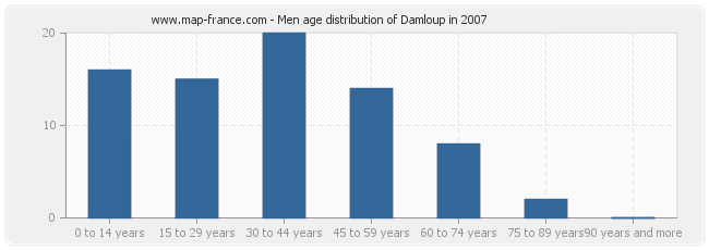 Men age distribution of Damloup in 2007