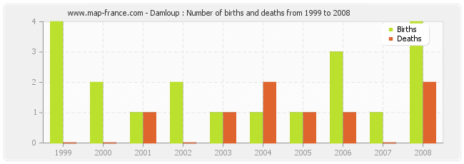 Damloup : Number of births and deaths from 1999 to 2008