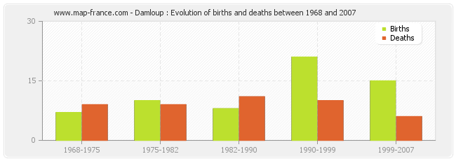 Damloup : Evolution of births and deaths between 1968 and 2007