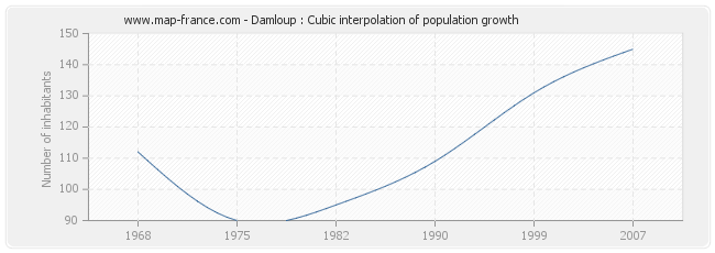 Damloup : Cubic interpolation of population growth