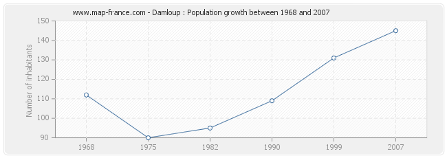 Population Damloup