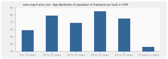 Age distribution of population of Dammarie-sur-Saulx in 1999