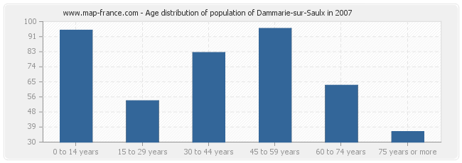 Age distribution of population of Dammarie-sur-Saulx in 2007