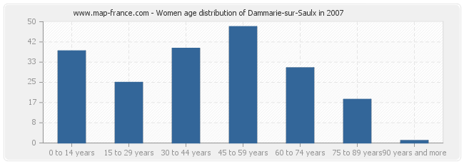 Women age distribution of Dammarie-sur-Saulx in 2007