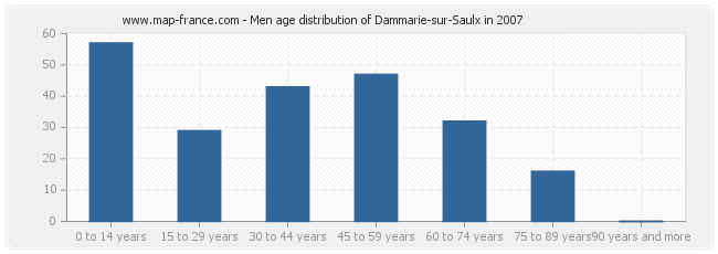 Men age distribution of Dammarie-sur-Saulx in 2007