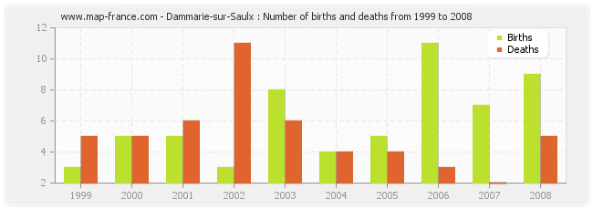 Dammarie-sur-Saulx : Number of births and deaths from 1999 to 2008