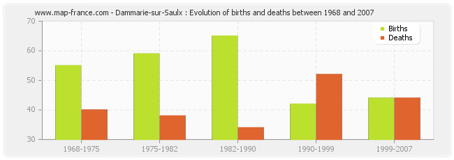 Dammarie-sur-Saulx : Evolution of births and deaths between 1968 and 2007