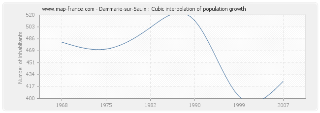 Dammarie-sur-Saulx : Cubic interpolation of population growth