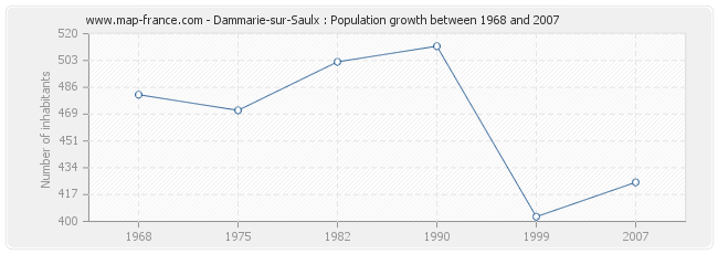 Population Dammarie-sur-Saulx