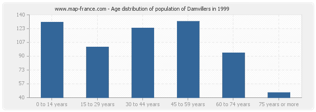 Age distribution of population of Damvillers in 1999
