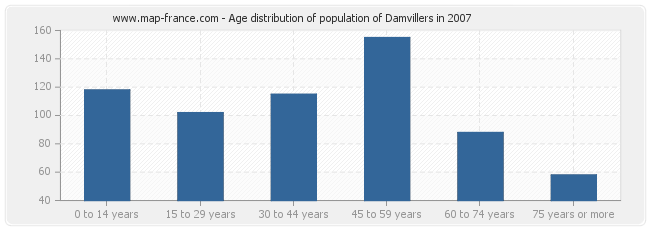 Age distribution of population of Damvillers in 2007