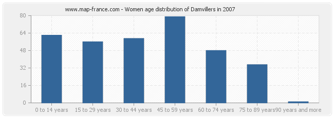 Women age distribution of Damvillers in 2007