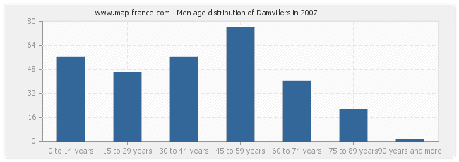 Men age distribution of Damvillers in 2007