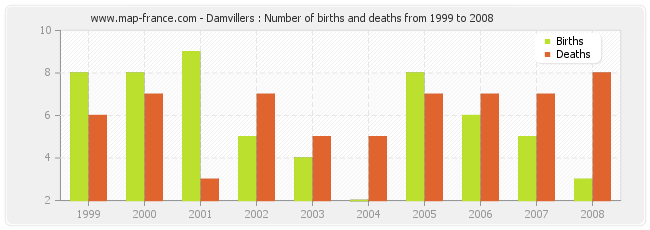 Damvillers : Number of births and deaths from 1999 to 2008
