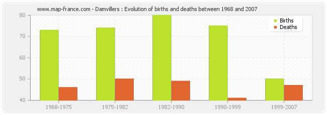 Damvillers : Evolution of births and deaths between 1968 and 2007