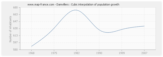 Damvillers : Cubic interpolation of population growth